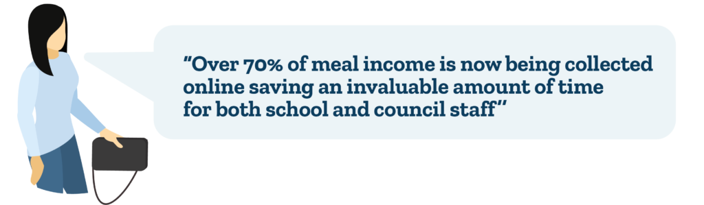 Over 70% of meal income is now being collected online saving an invaluable amount of time for both school and council staff