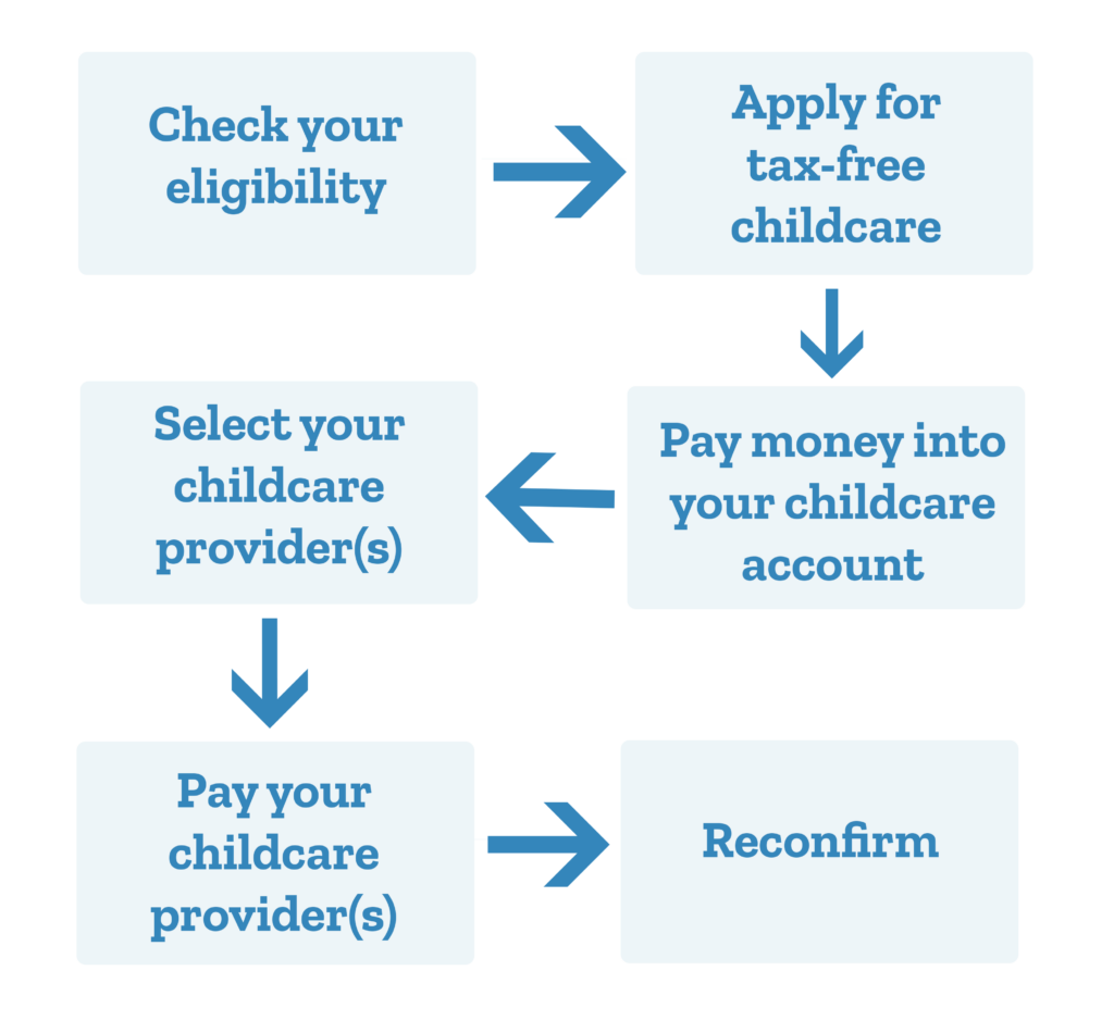 Get help paying for childcare How to use taxfree childcare