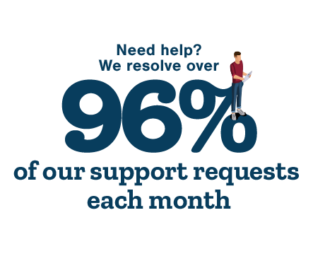 Need help? We resolve over 96% of our support requests each month
