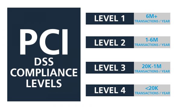 PCI-levels